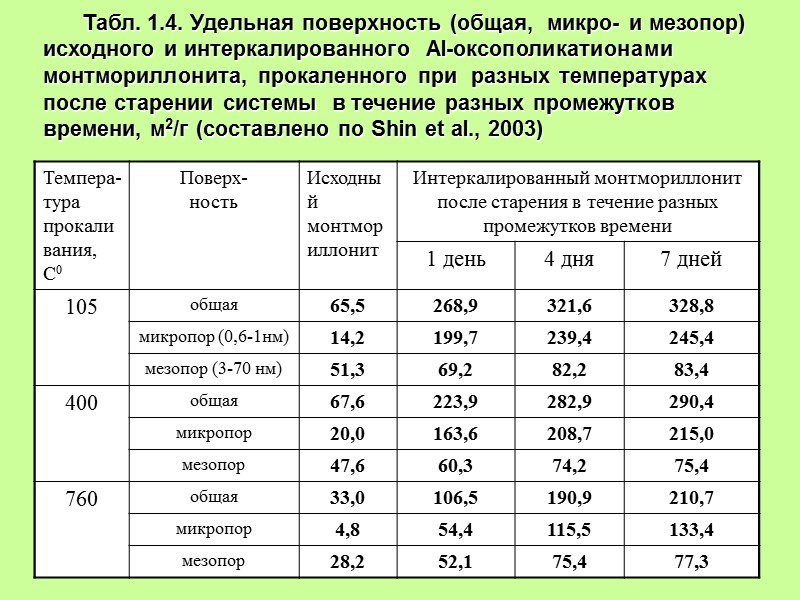 Табл. 1.4. Удельная поверхность (общая,  микро- и мезопор) исходного и интеркалированного  Al-оксополикатионами